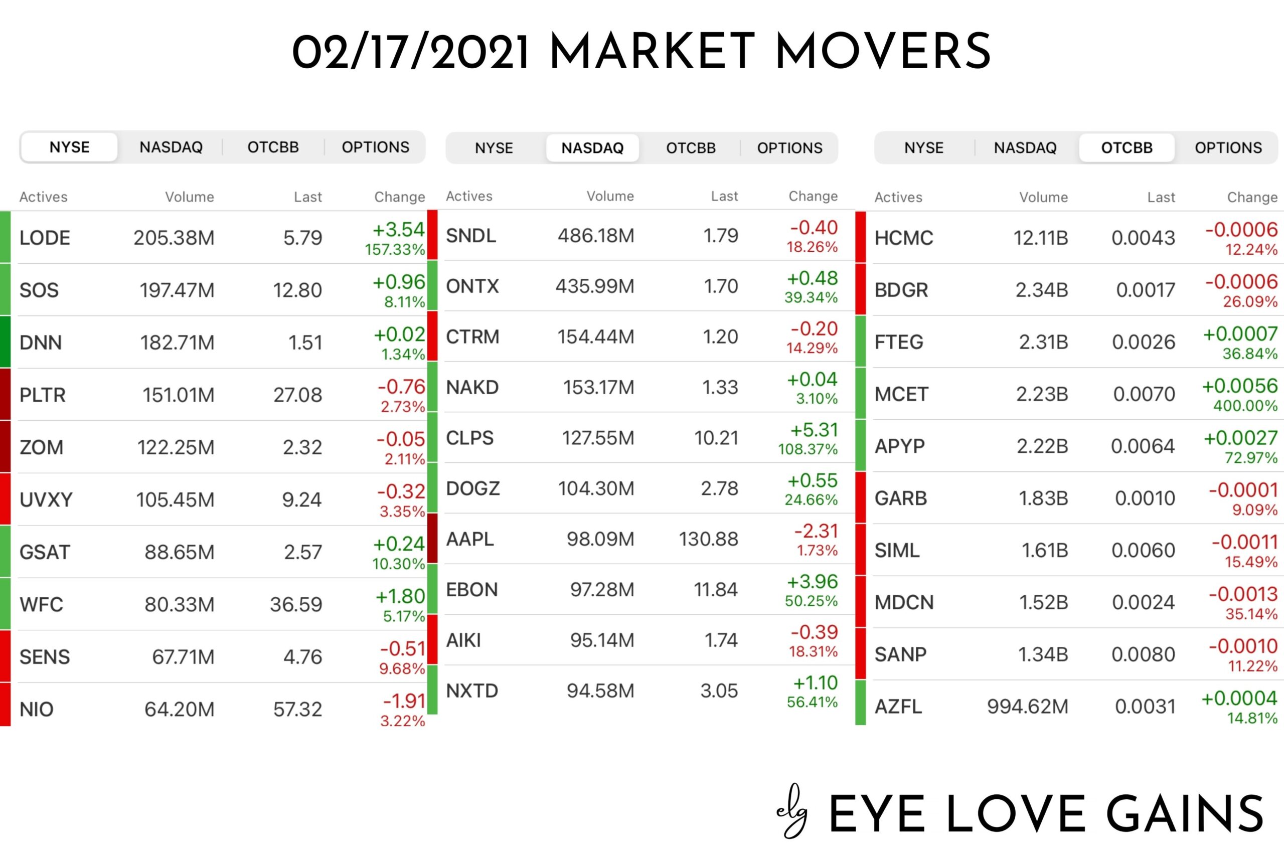 Market Movers 2-17-2021