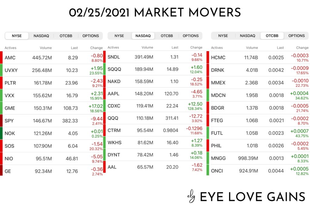 Market-Movers 2-25-2021