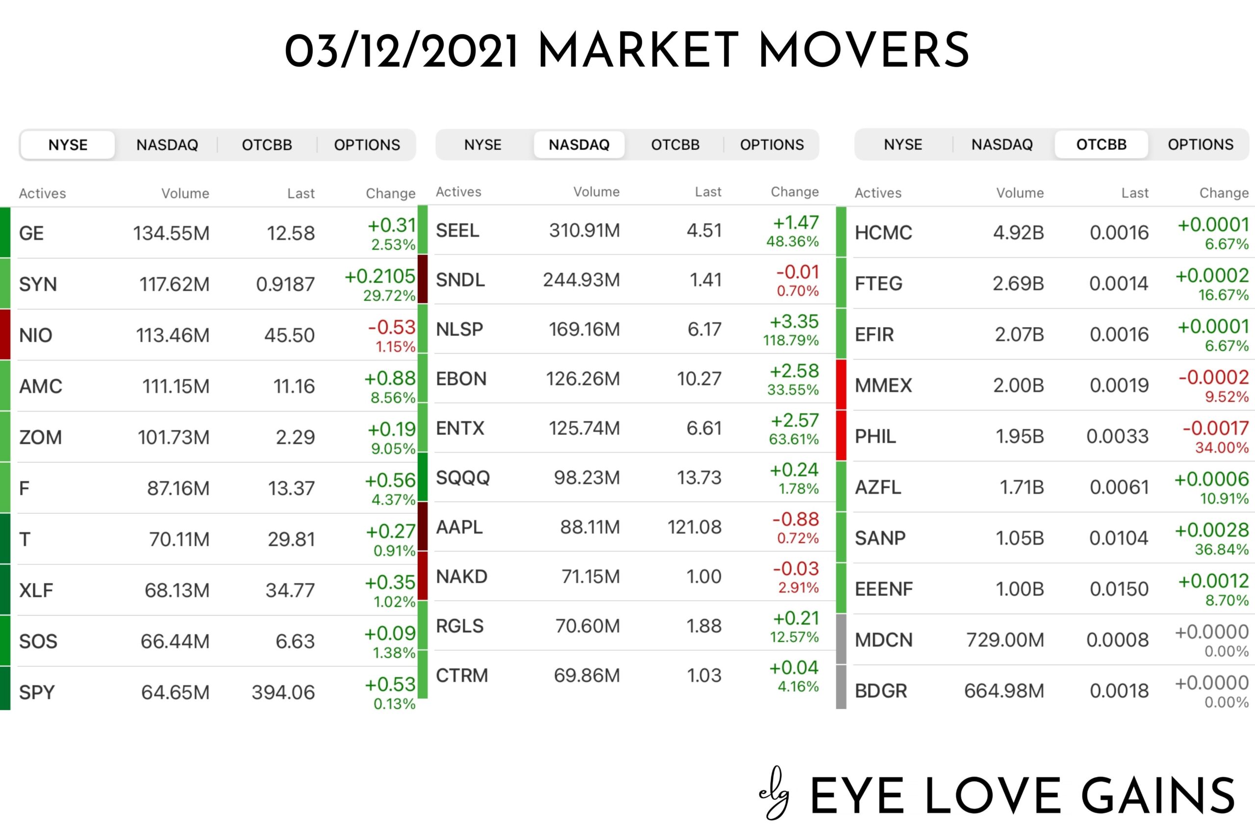 Market-Movers-03-12-2021