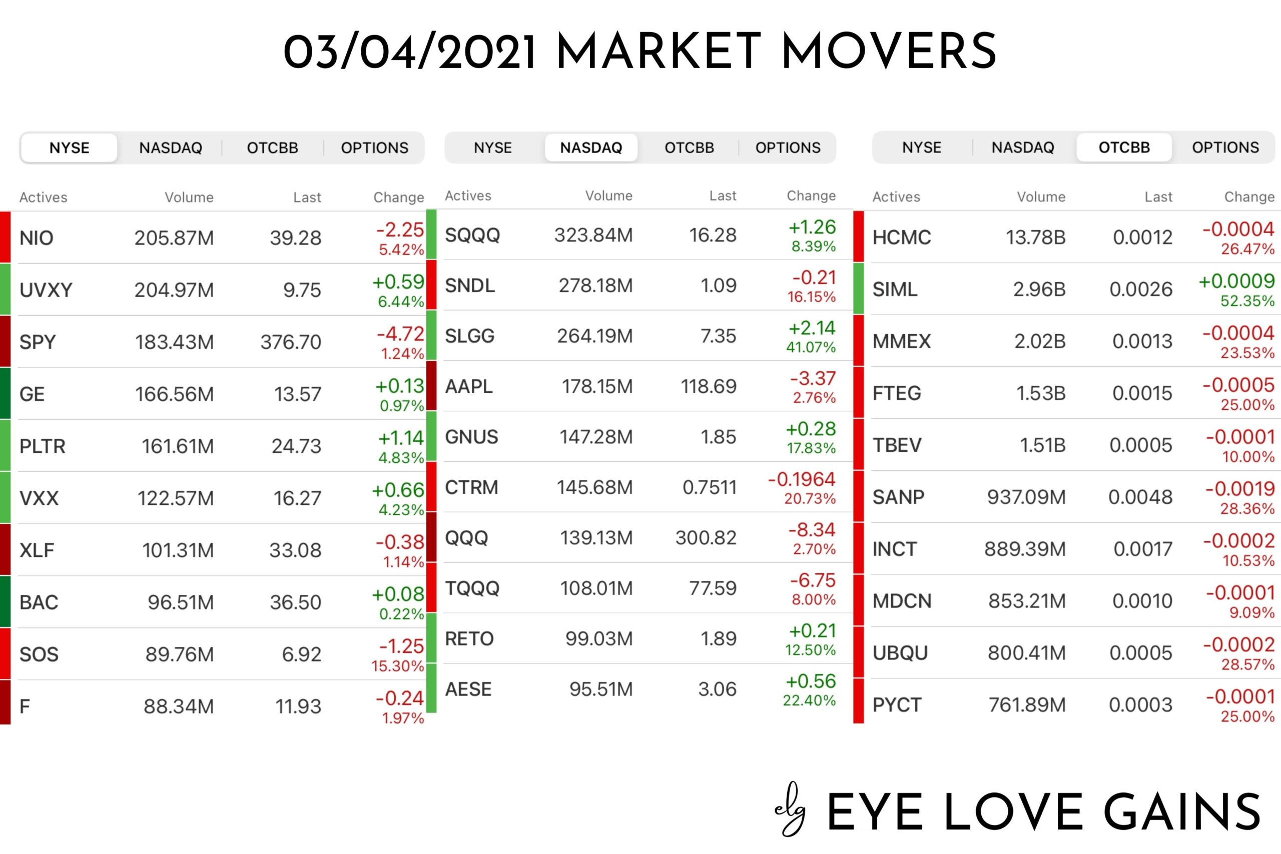 Market Movers 03-04-21